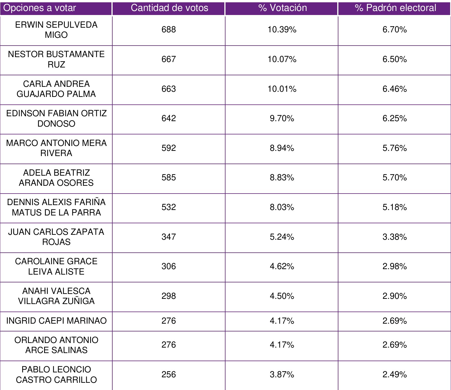 tabla de resultados
